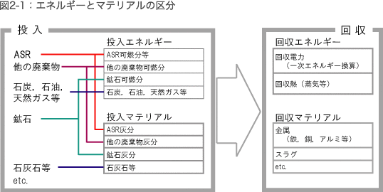 図2-1：エネルギーとマテリアルの区分